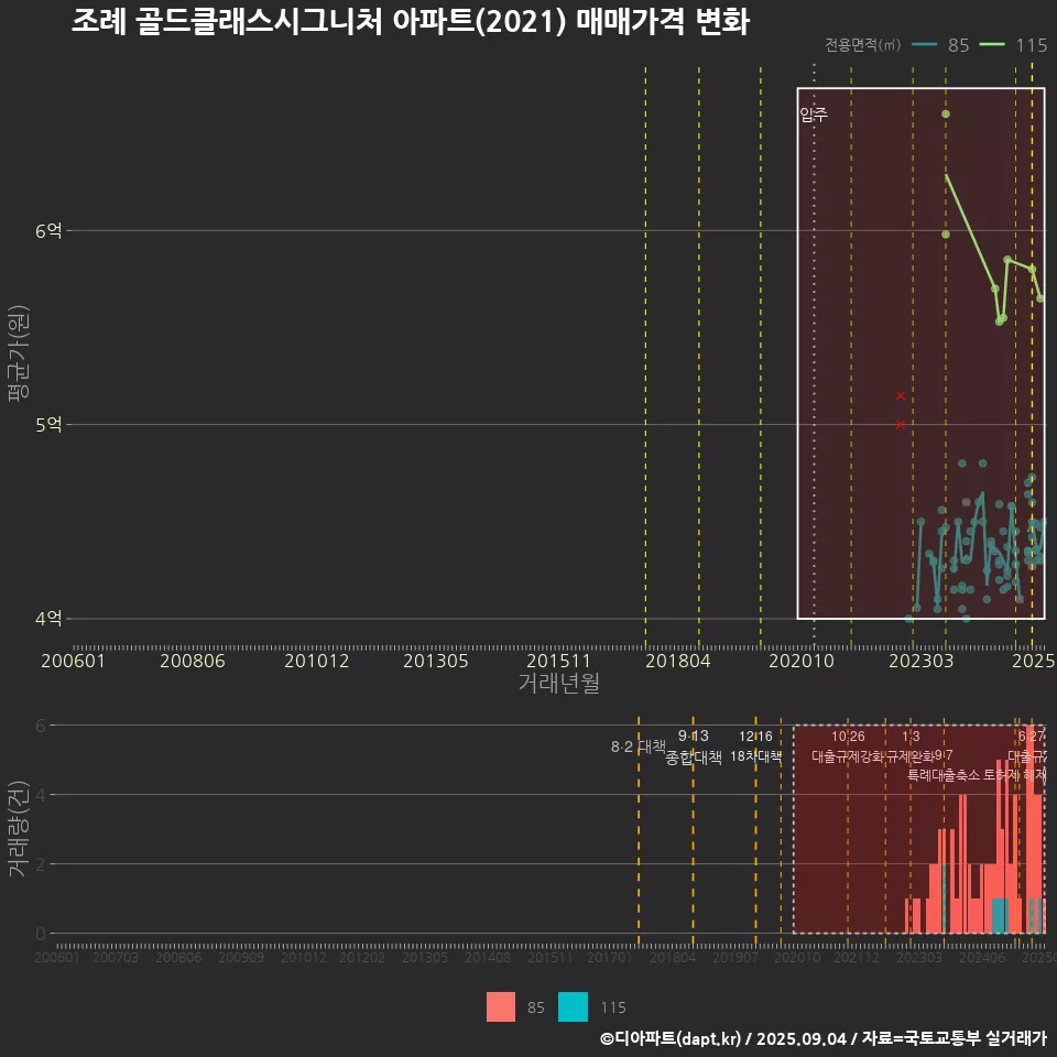 조례 골드클래스시그니처 아파트(2021) 매매가격 변화
