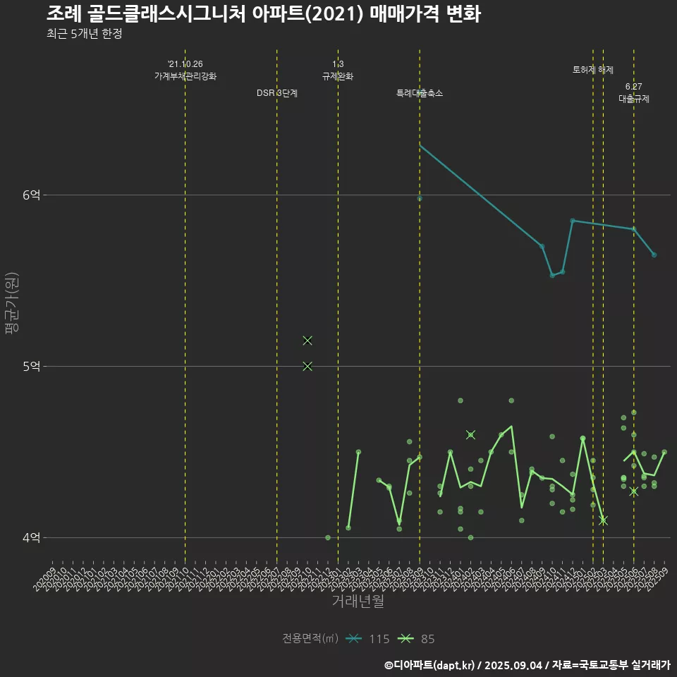 조례 골드클래스시그니처 아파트(2021) 매매가격 변화