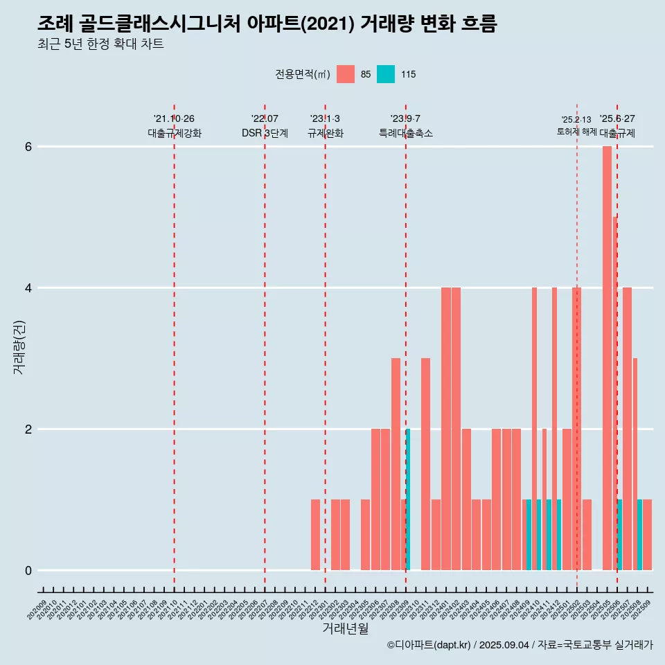 조례 골드클래스시그니처 아파트(2021) 거래량 변화 흐름