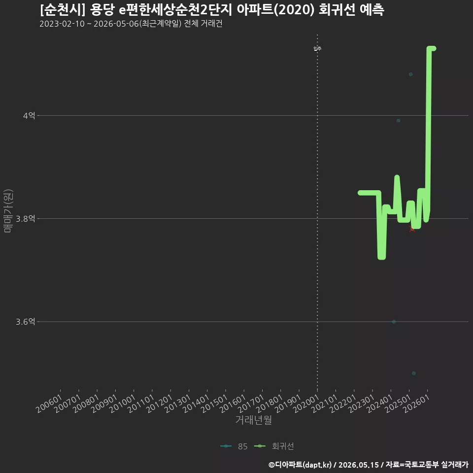 [순천시] 용당 e편한세상순천2단지 아파트(2020) 회귀선 예측