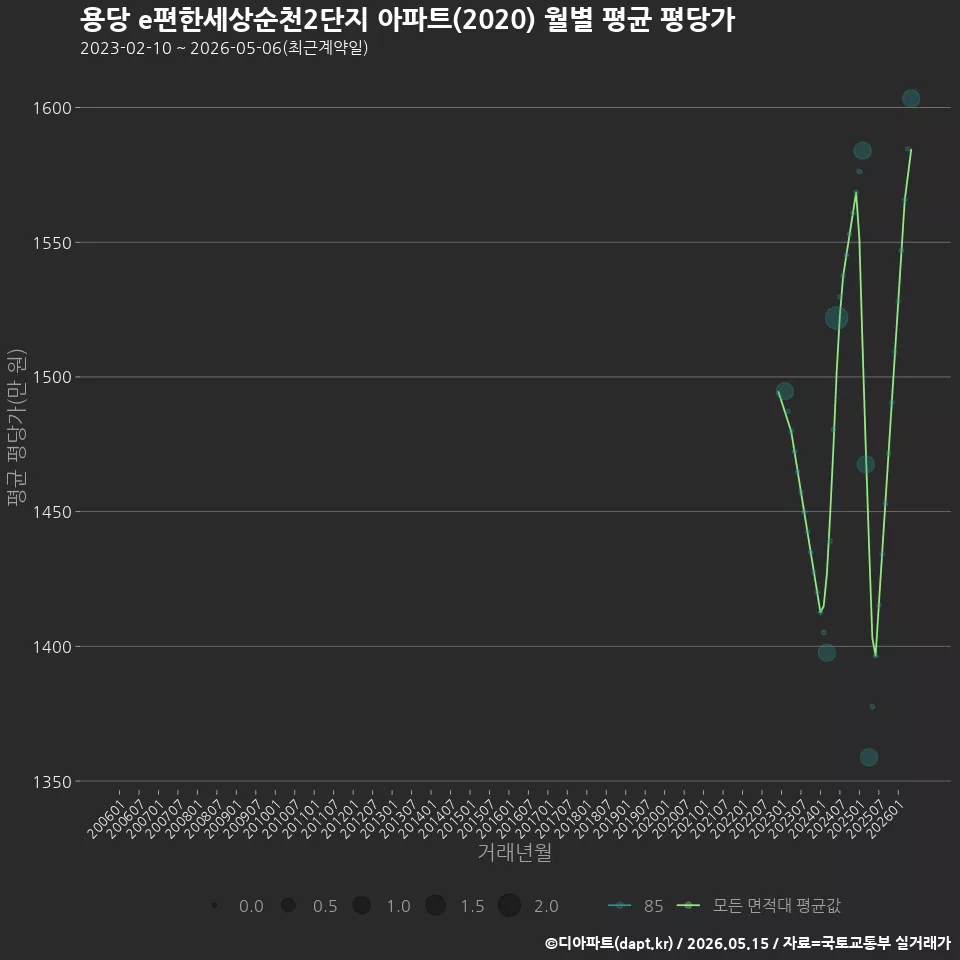 용당 e편한세상순천2단지 아파트(2020) 월별 평균 평당가