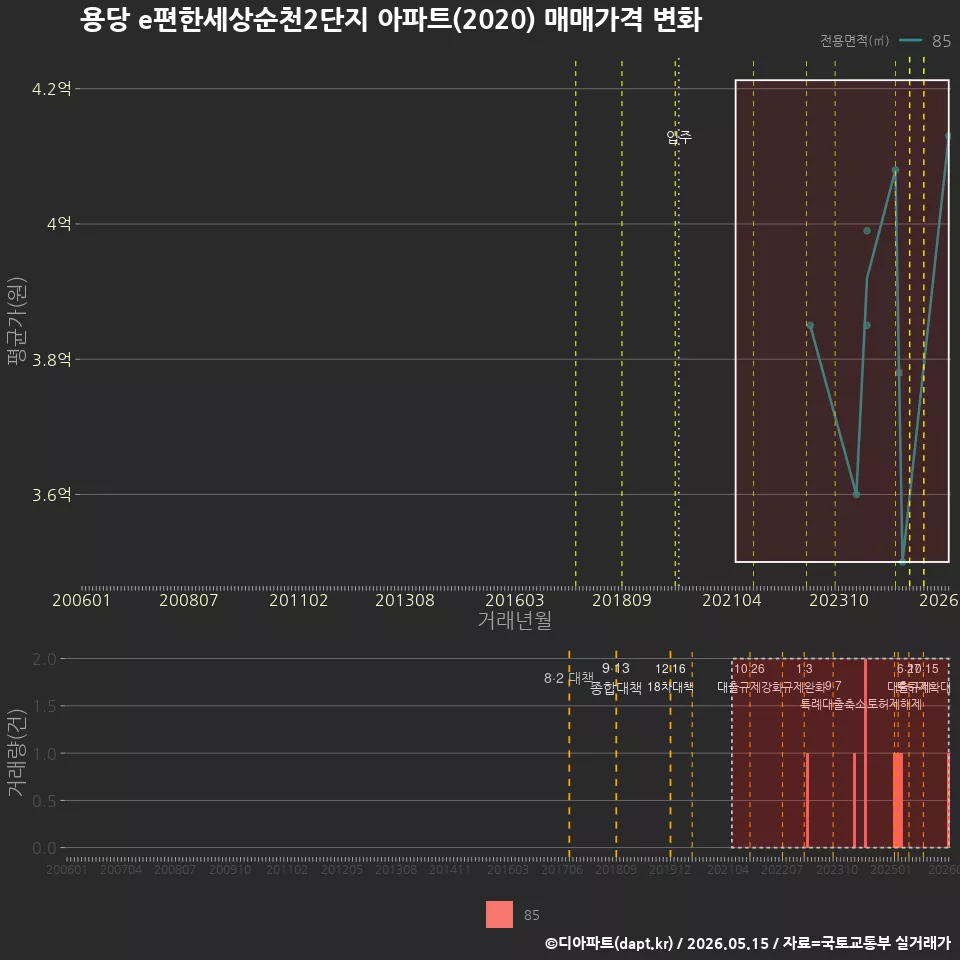 용당 e편한세상순천2단지 아파트(2020) 매매가격 변화