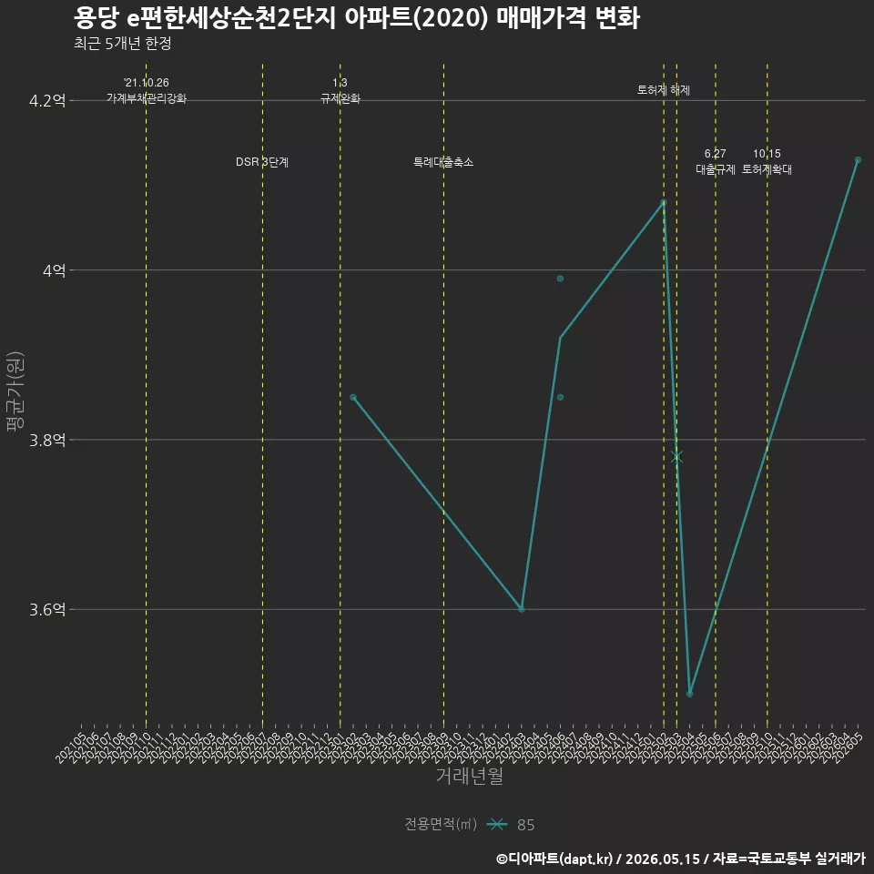 용당 e편한세상순천2단지 아파트(2020) 매매가격 변화