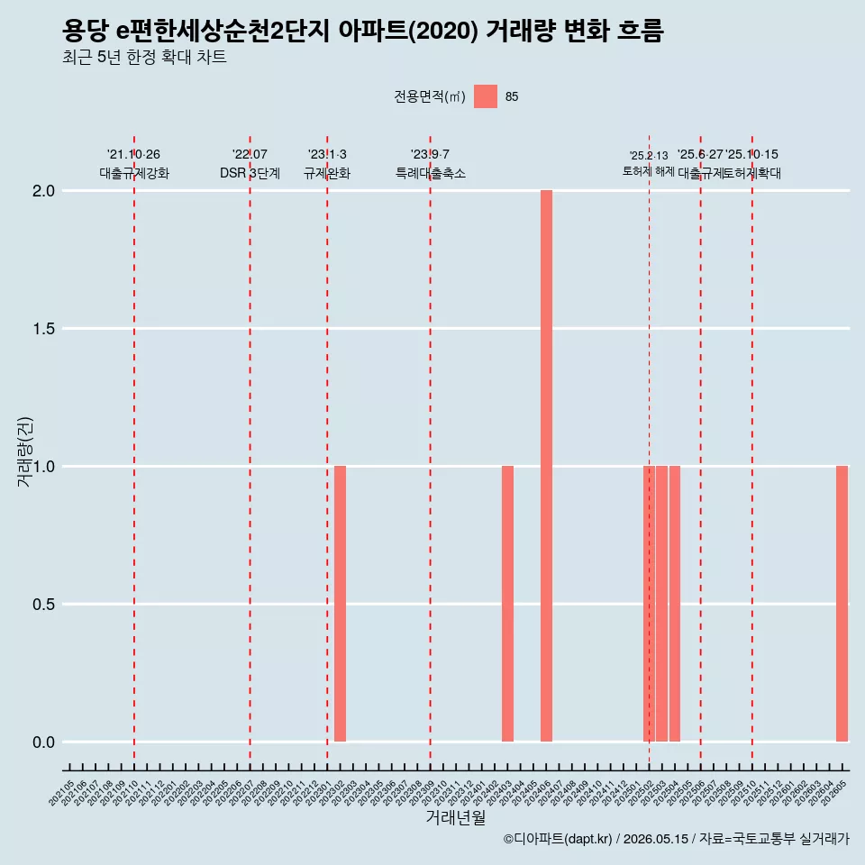 용당 e편한세상순천2단지 아파트(2020) 거래량 변화 흐름