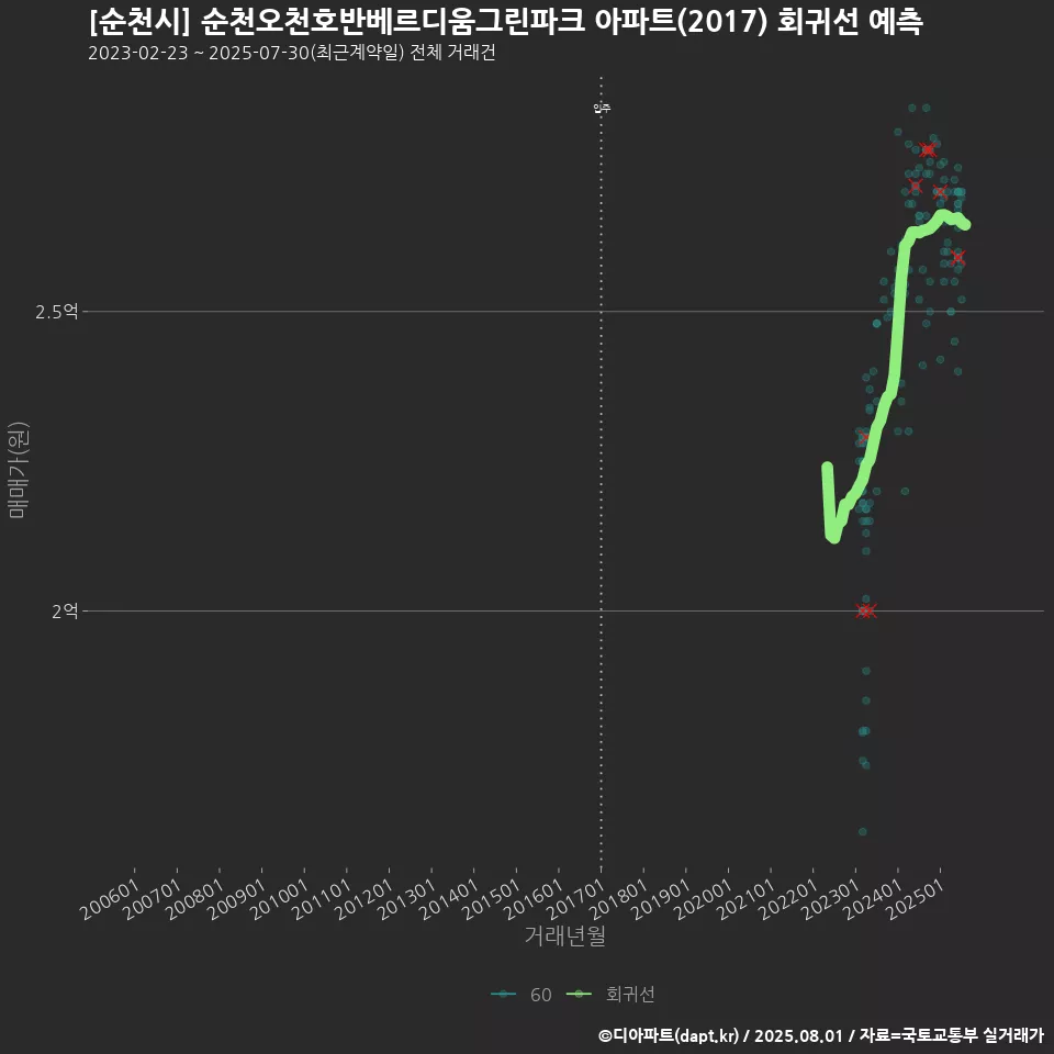 [순천시] 순천오천호반베르디움그린파크 아파트(2017) 회귀선 예측