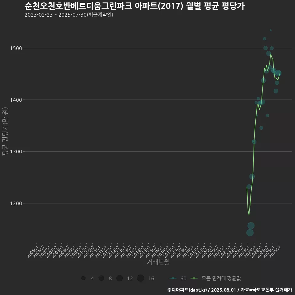 순천오천호반베르디움그린파크 아파트(2017) 월별 평균 평당가