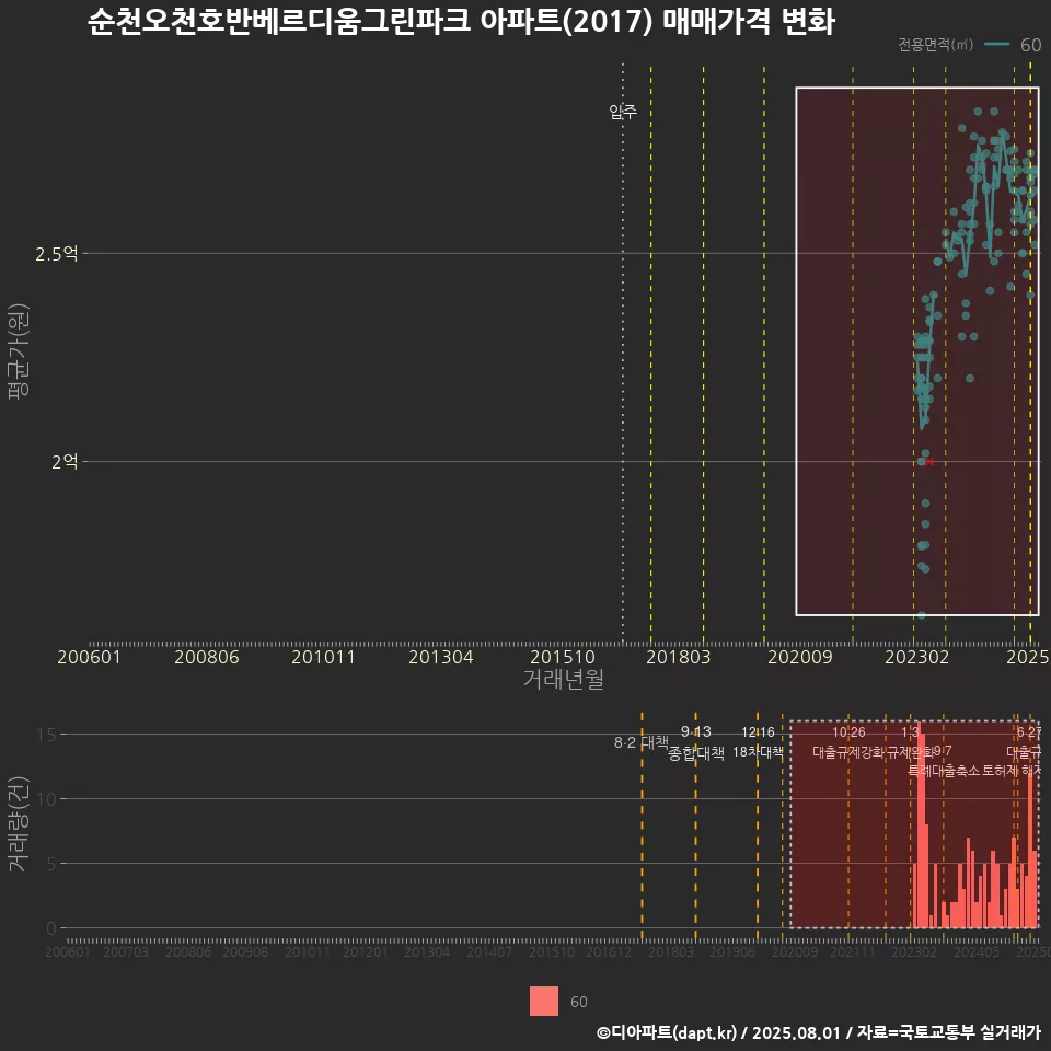 순천오천호반베르디움그린파크 아파트(2017) 매매가격 변화