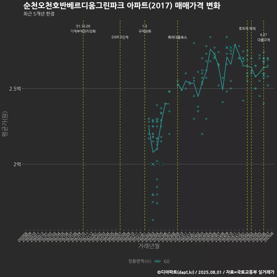 순천오천호반베르디움그린파크 아파트(2017) 매매가격 변화