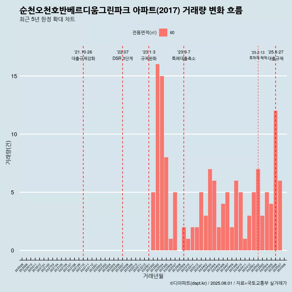 순천오천호반베르디움그린파크 아파트(2017) 거래량 변화 흐름