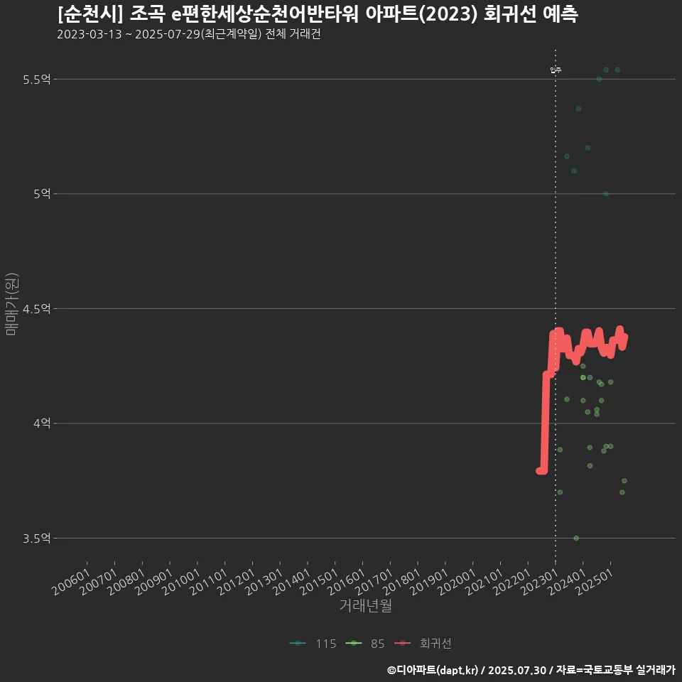 [순천시] 조곡 e편한세상순천어반타워 아파트(2023) 회귀선 예측