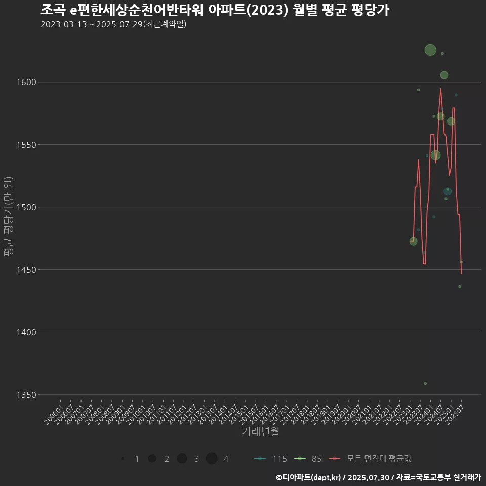 조곡 e편한세상순천어반타워 아파트(2023) 월별 평균 평당가