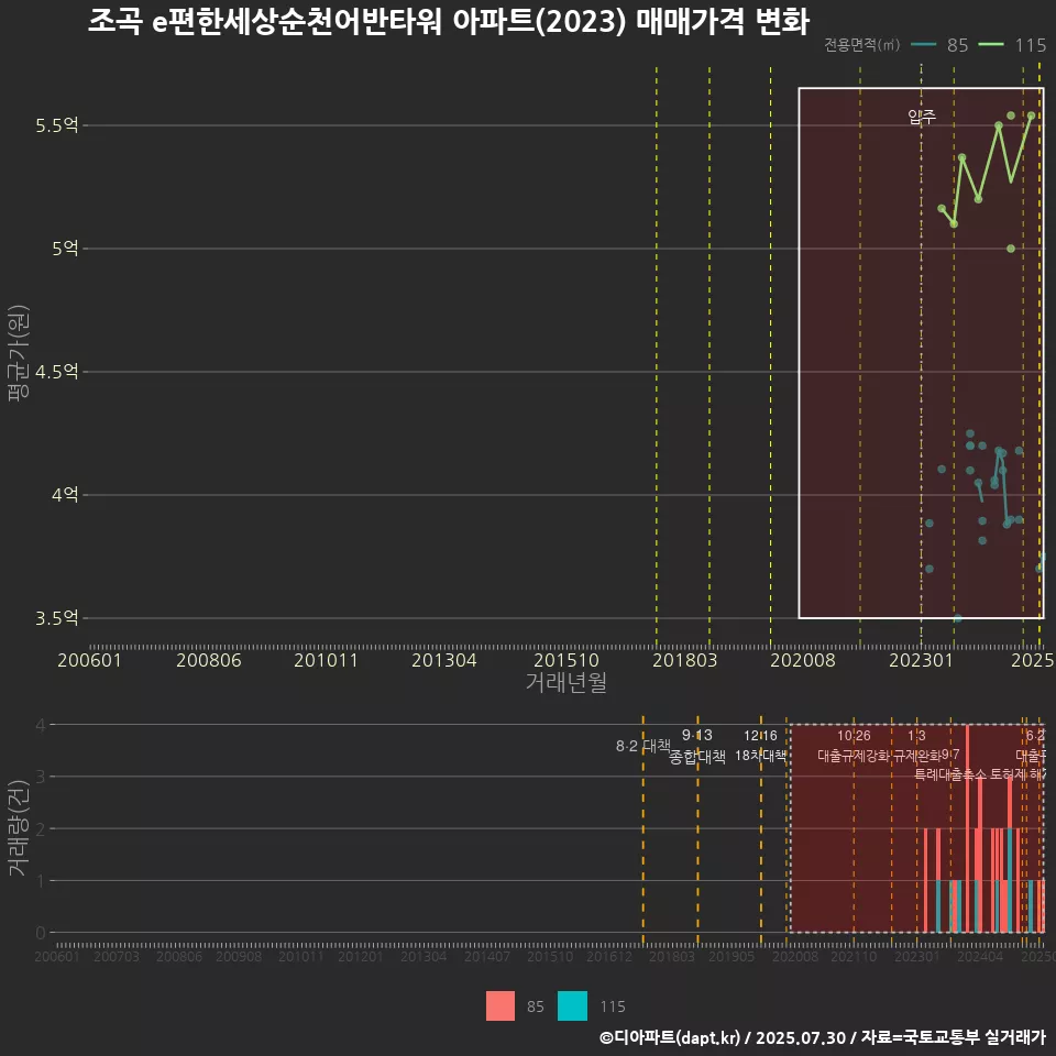 조곡 e편한세상순천어반타워 아파트(2023) 매매가격 변화
