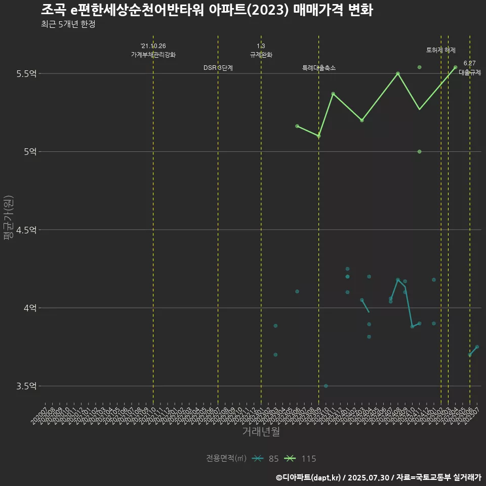 조곡 e편한세상순천어반타워 아파트(2023) 매매가격 변화