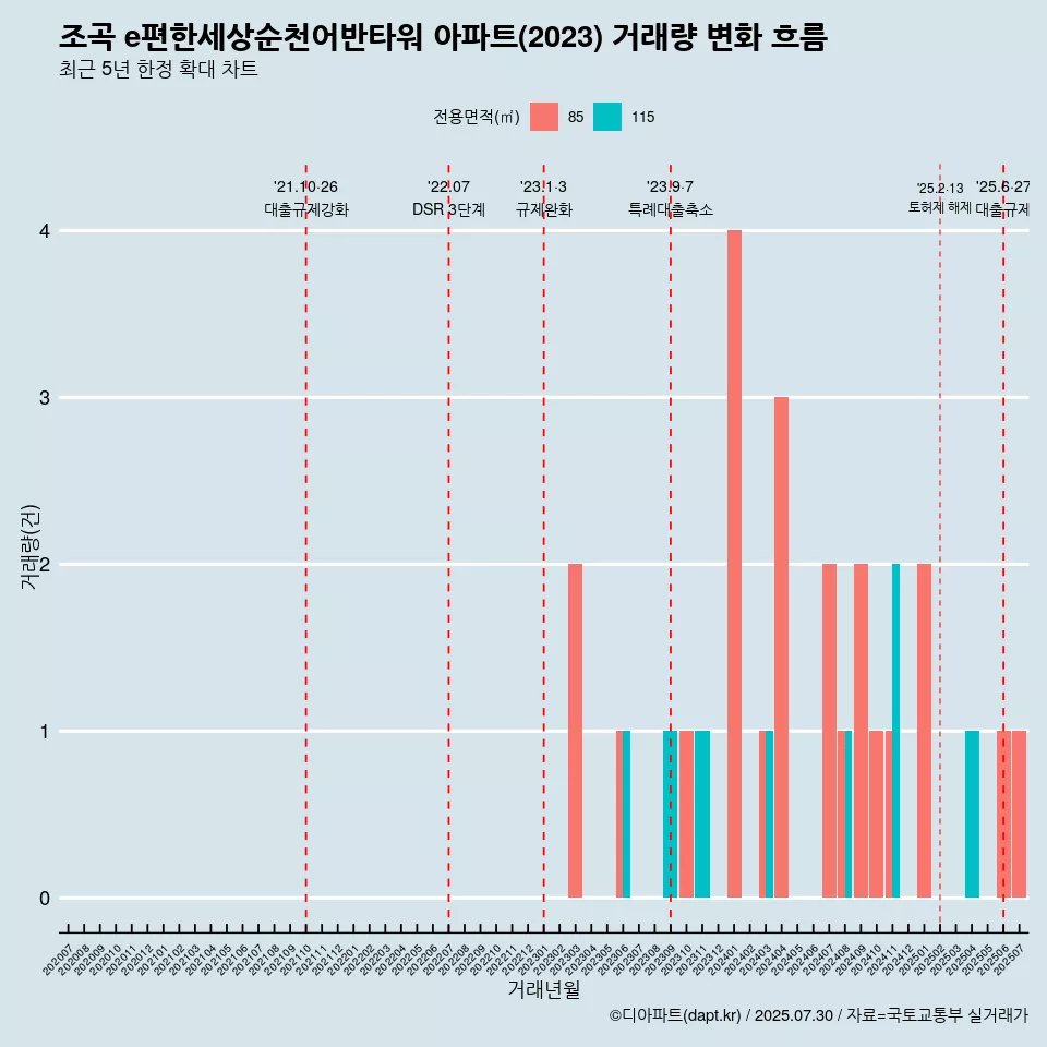 조곡 e편한세상순천어반타워 아파트(2023) 거래량 변화 흐름