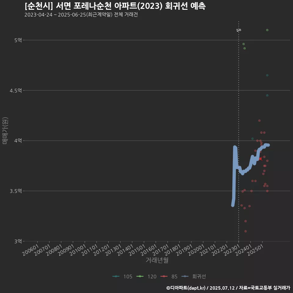 [순천시] 서면 포레나순천 아파트(2023) 회귀선 예측