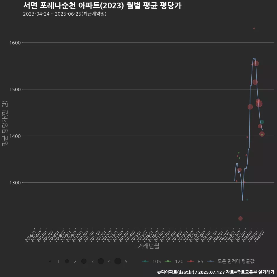 서면 포레나순천 아파트(2023) 월별 평균 평당가