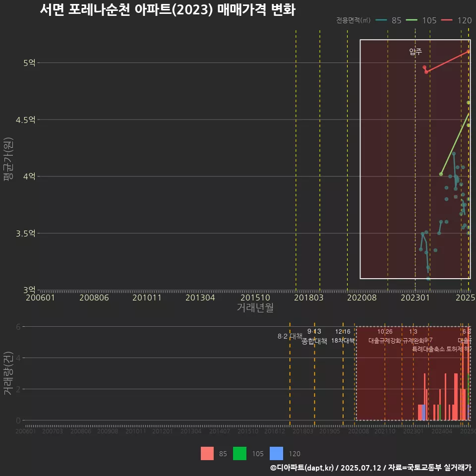 서면 포레나순천 아파트(2023) 매매가격 변화