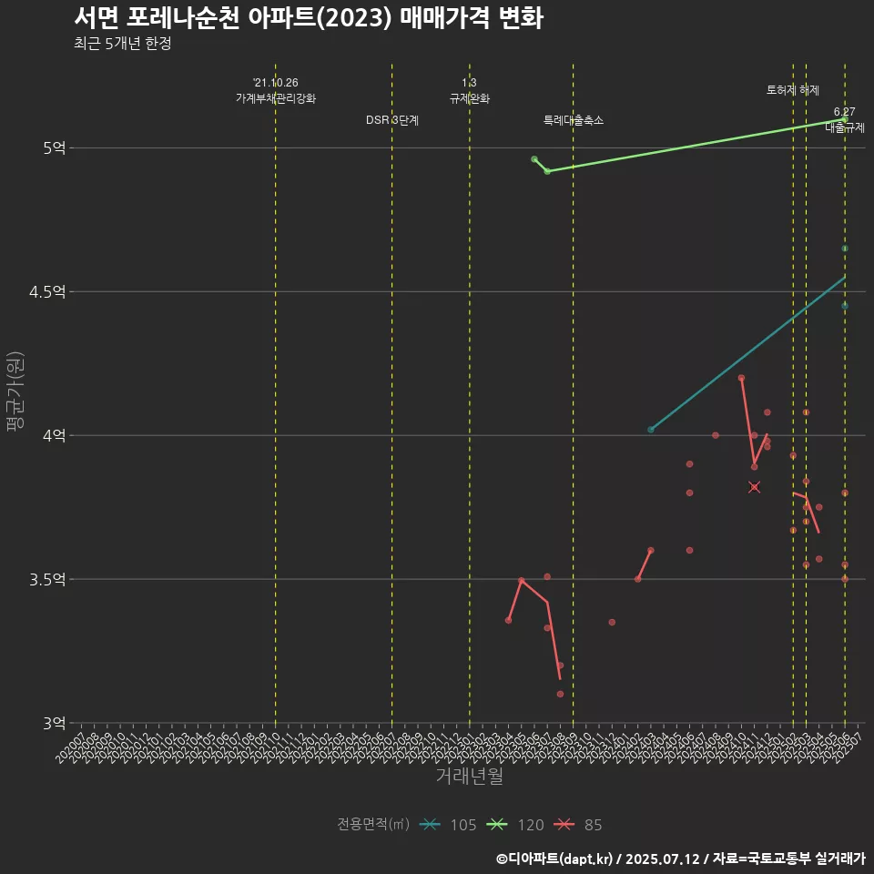 서면 포레나순천 아파트(2023) 매매가격 변화