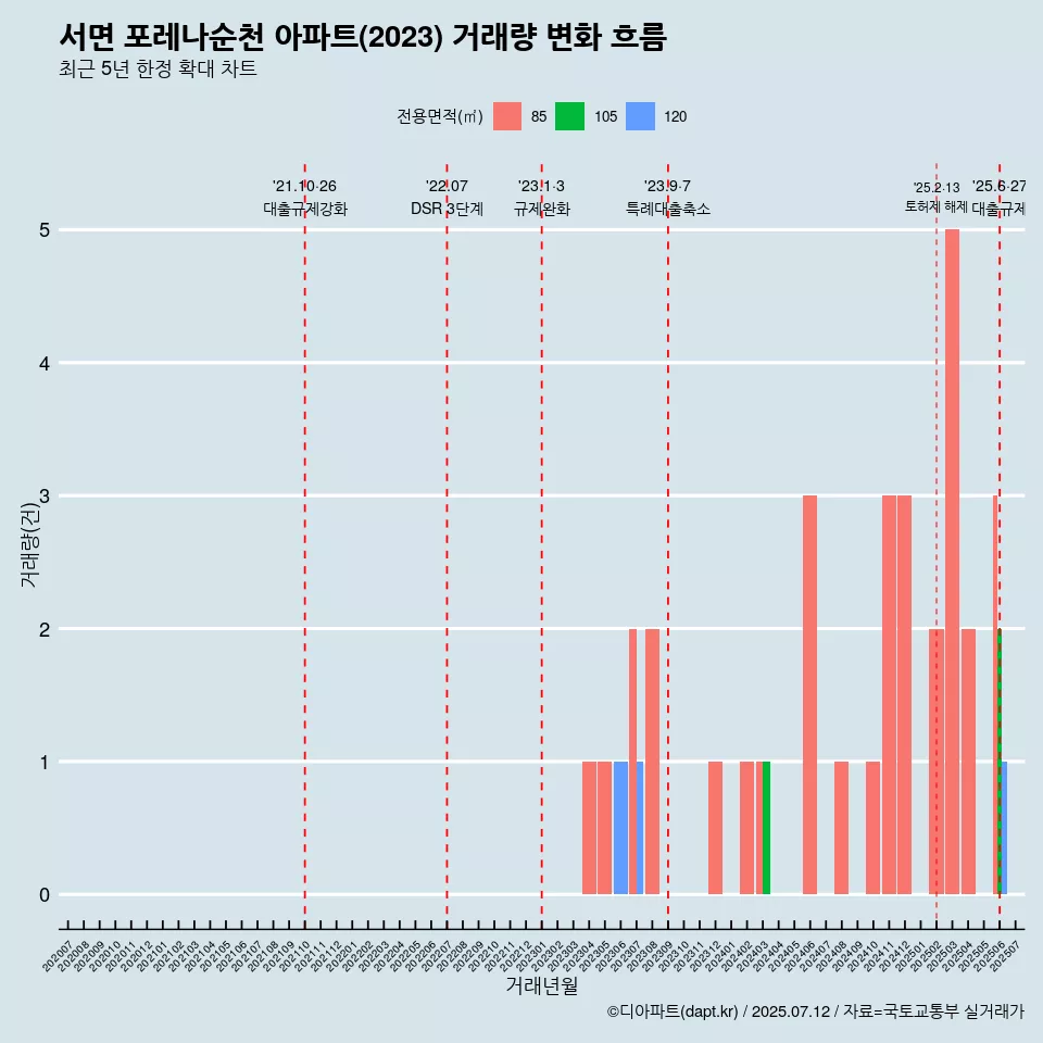 서면 포레나순천 아파트(2023) 거래량 변화 흐름