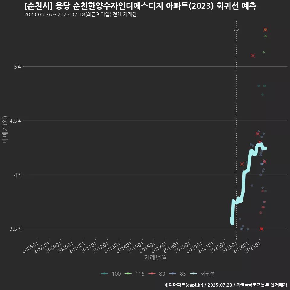 [순천시] 용당 순천한양수자인디에스티지 아파트(2023) 회귀선 예측