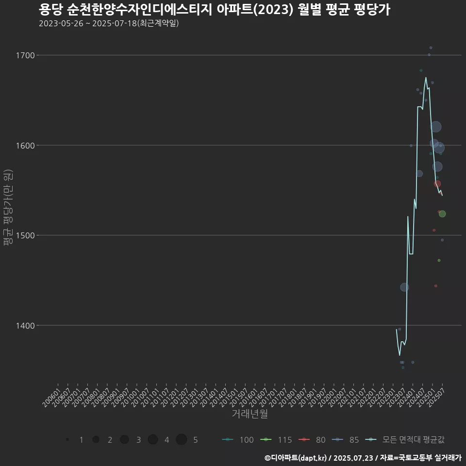 용당 순천한양수자인디에스티지 아파트(2023) 월별 평균 평당가