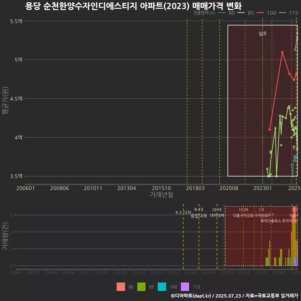 용당 순천한양수자인디에스티지 아파트(2023) 매매가격 변화