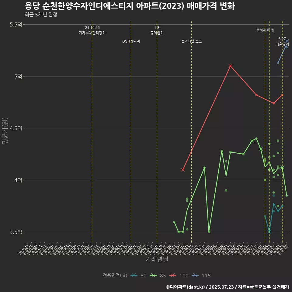 용당 순천한양수자인디에스티지 아파트(2023) 매매가격 변화