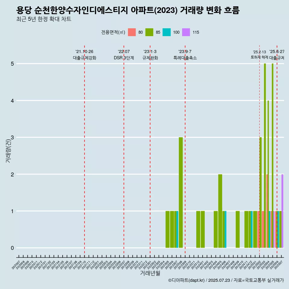 용당 순천한양수자인디에스티지 아파트(2023) 거래량 변화 흐름
