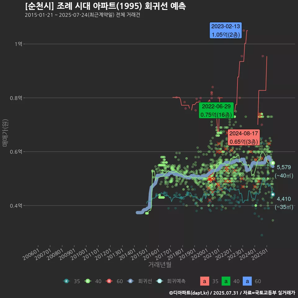 [순천시] 조례 시대 아파트(1995) 회귀선 예측