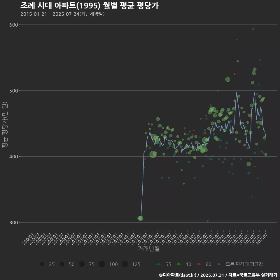 조례 시대 아파트(1995) 월별 평균 평당가