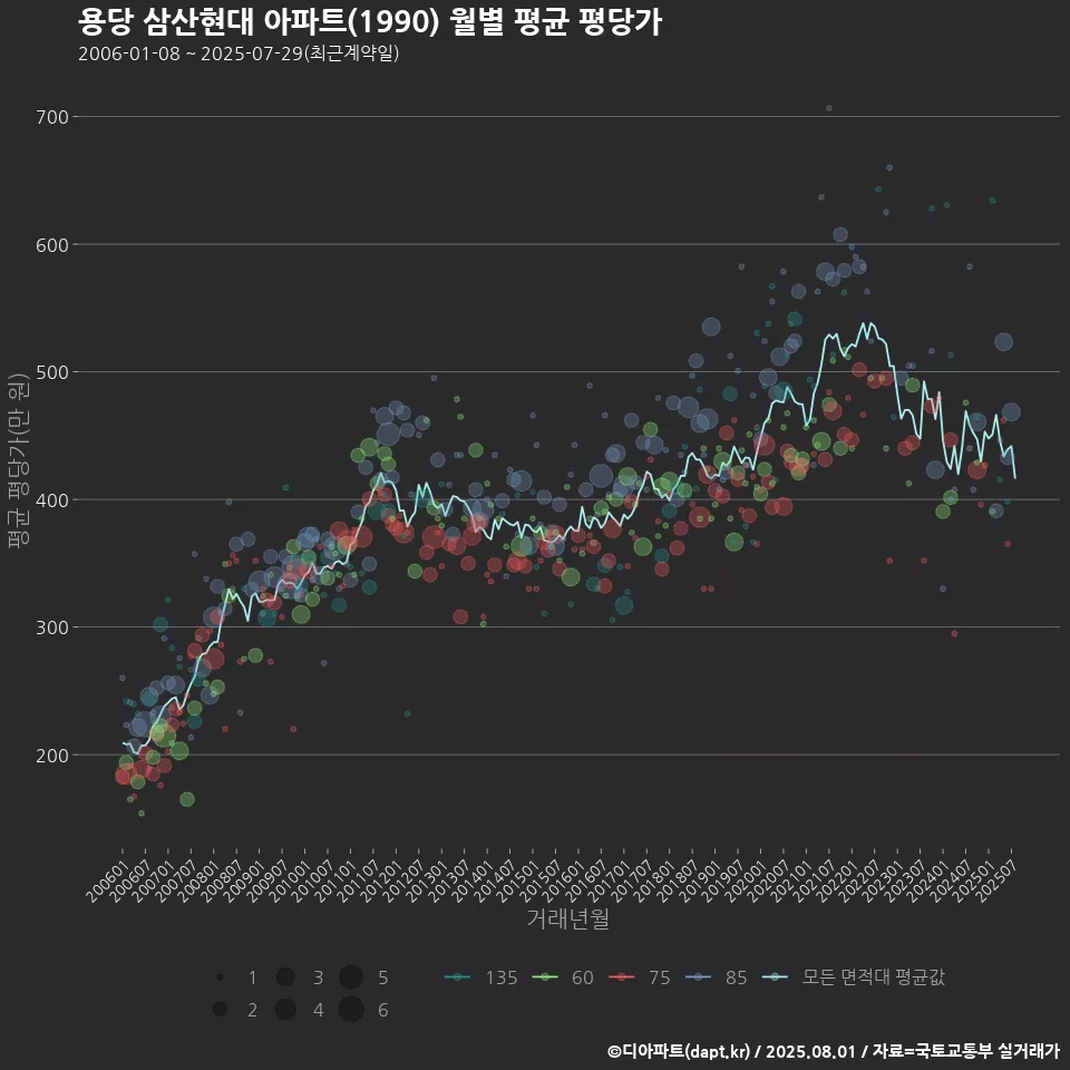 용당 삼산현대 아파트(1990) 월별 평균 평당가