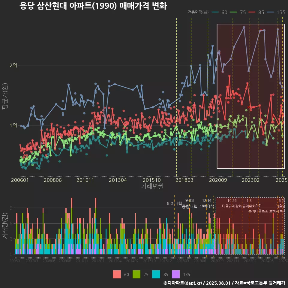 용당 삼산현대 아파트(1990) 매매가격 변화