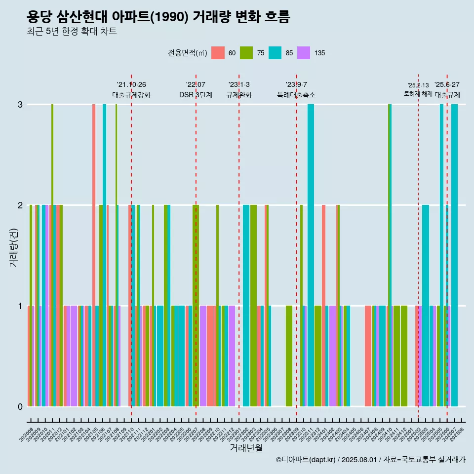 용당 삼산현대 아파트(1990) 거래량 변화 흐름