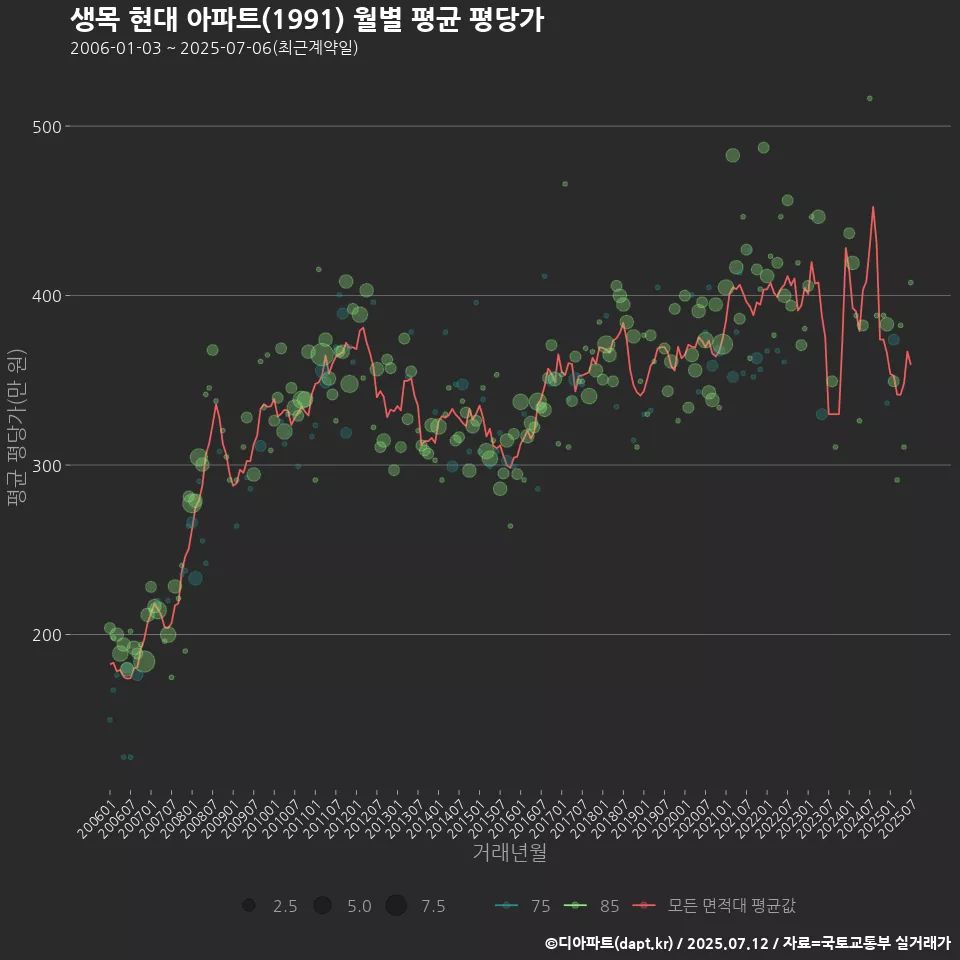 생목 현대 아파트(1991) 월별 평균 평당가