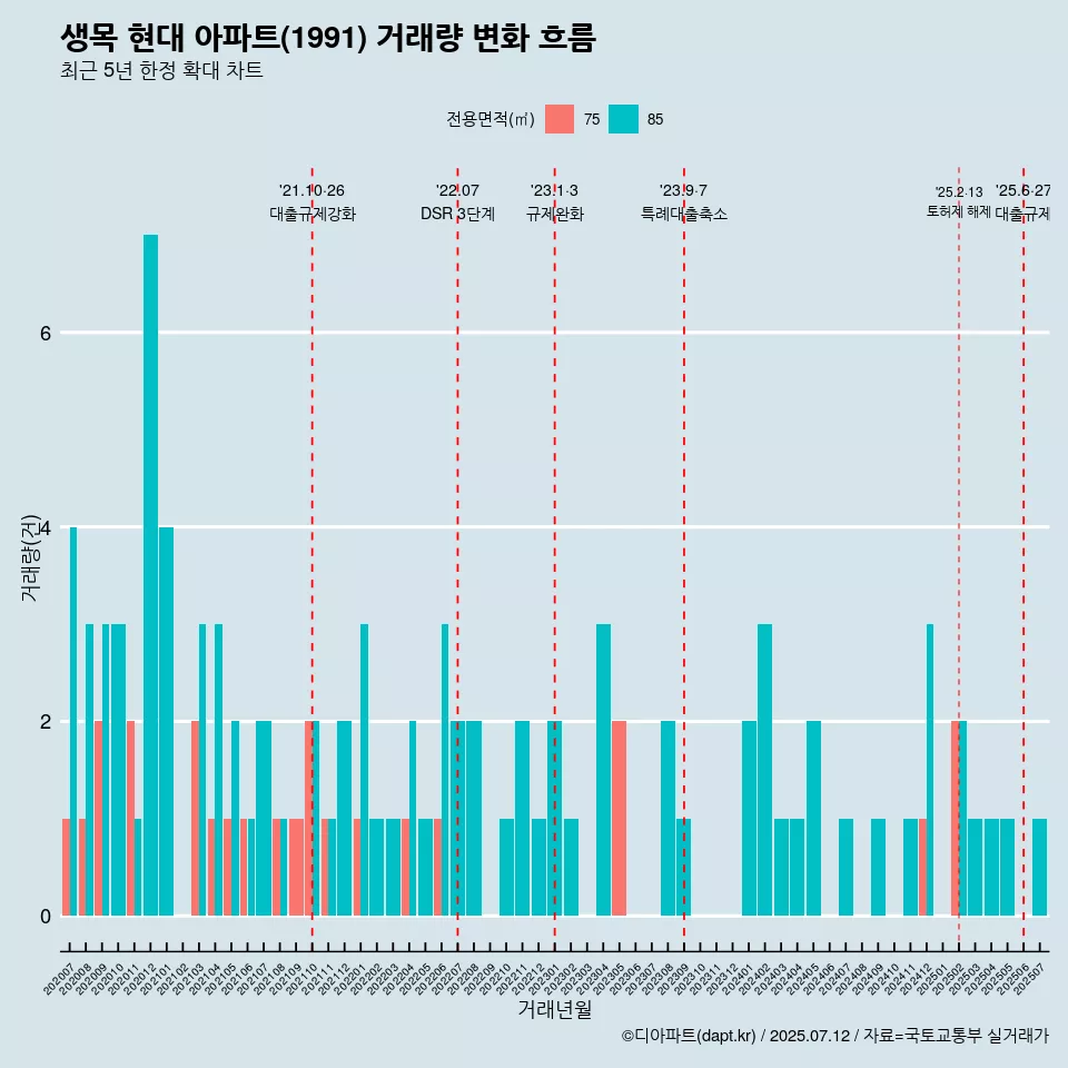 생목 현대 아파트(1991) 거래량 변화 흐름