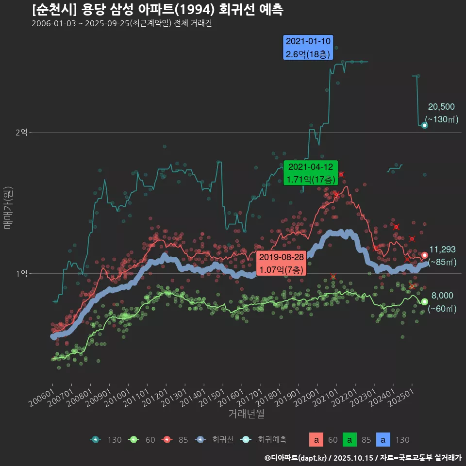 [순천시] 용당 삼성 아파트(1994) 회귀선 예측