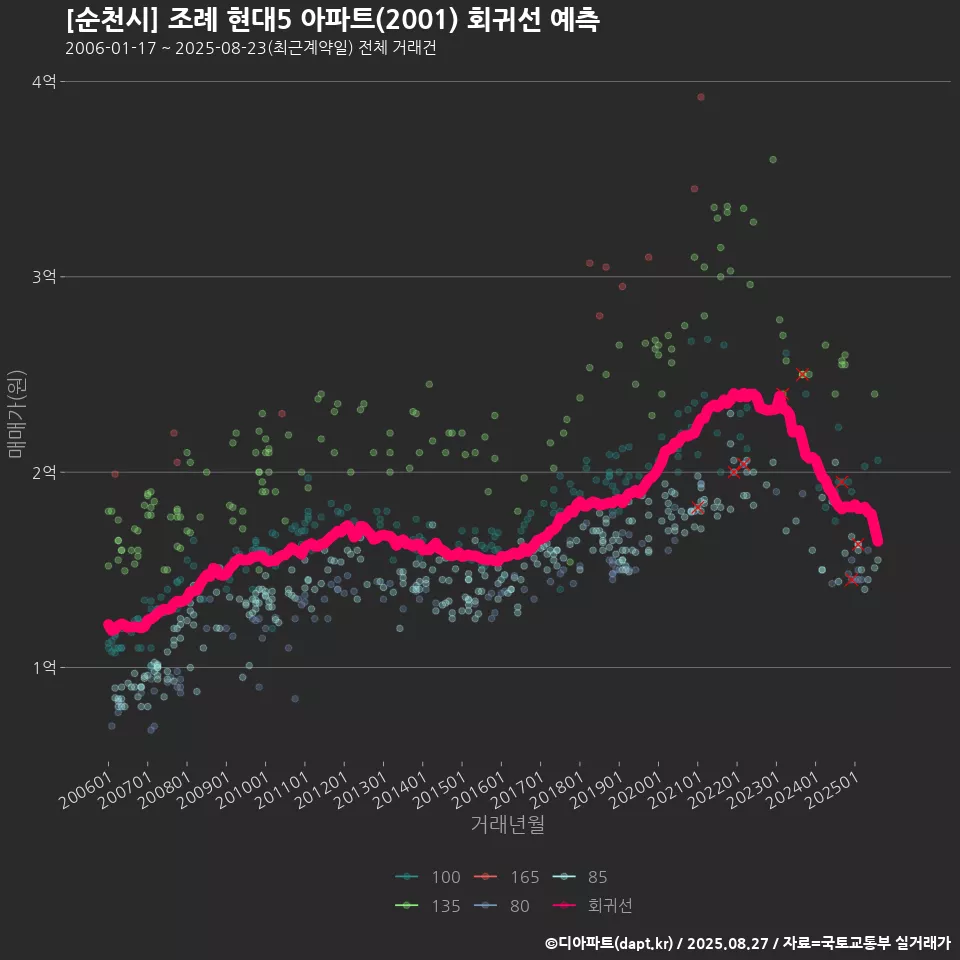 [순천시] 조례 현대5 아파트(2001) 회귀선 예측