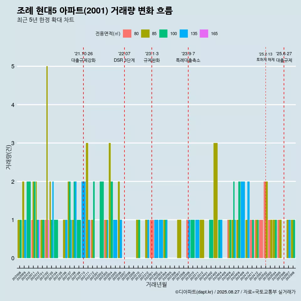 조례 현대5 아파트(2001) 거래량 변화 흐름