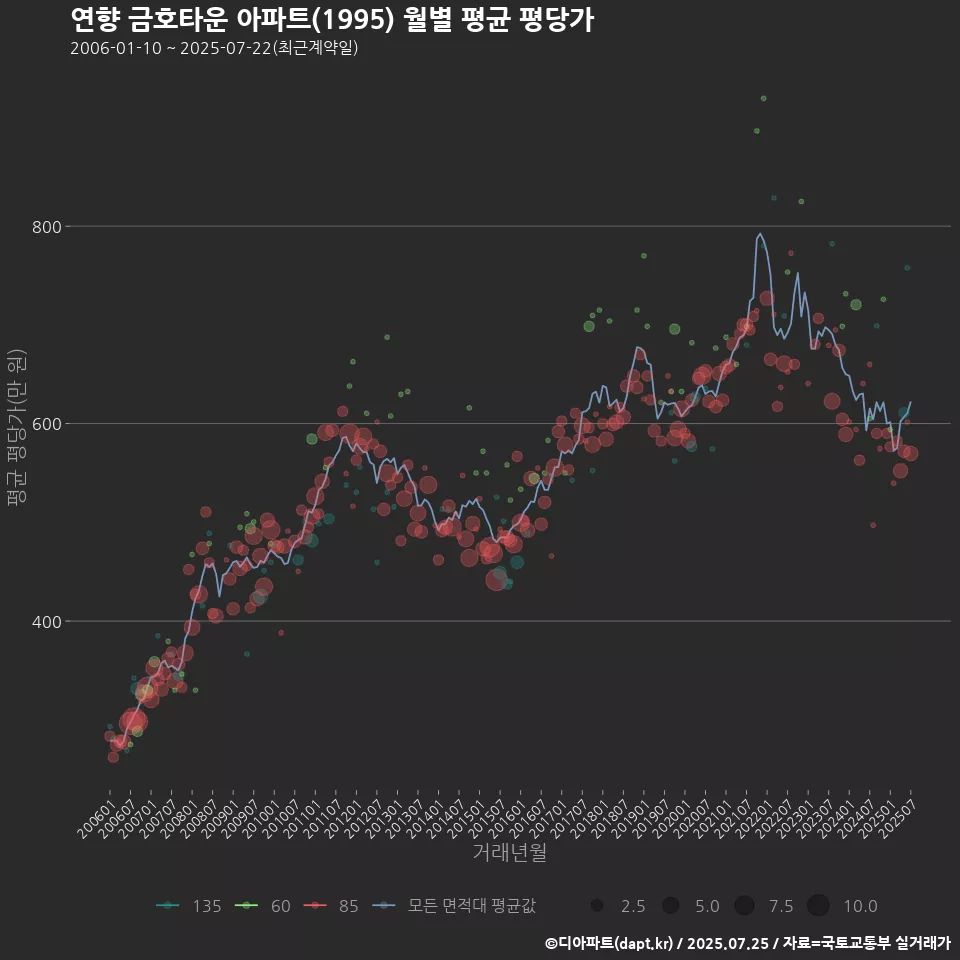 연향 금호타운 아파트(1995) 월별 평균 평당가