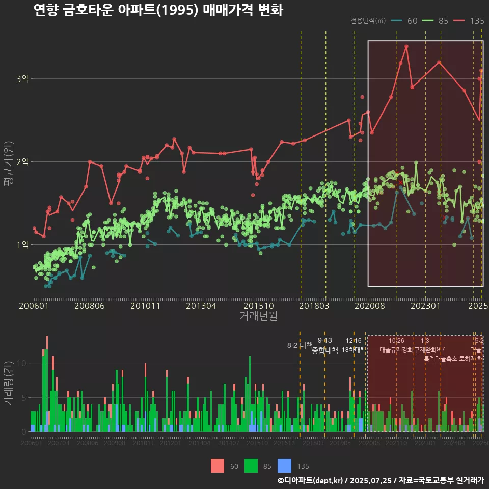 연향 금호타운 아파트(1995) 매매가격 변화