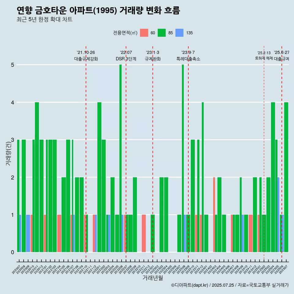 연향 금호타운 아파트(1995) 거래량 변화 흐름