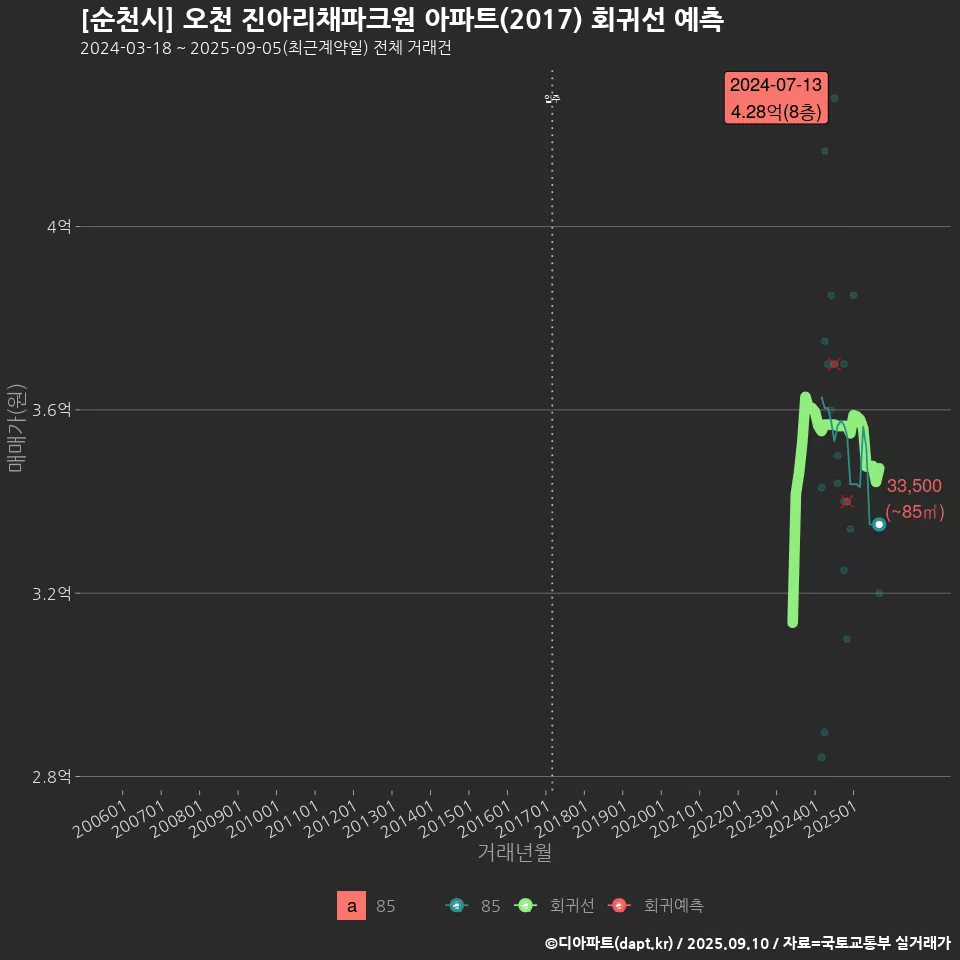 [순천시] 오천 진아리채파크원 아파트(2017) 회귀선 예측