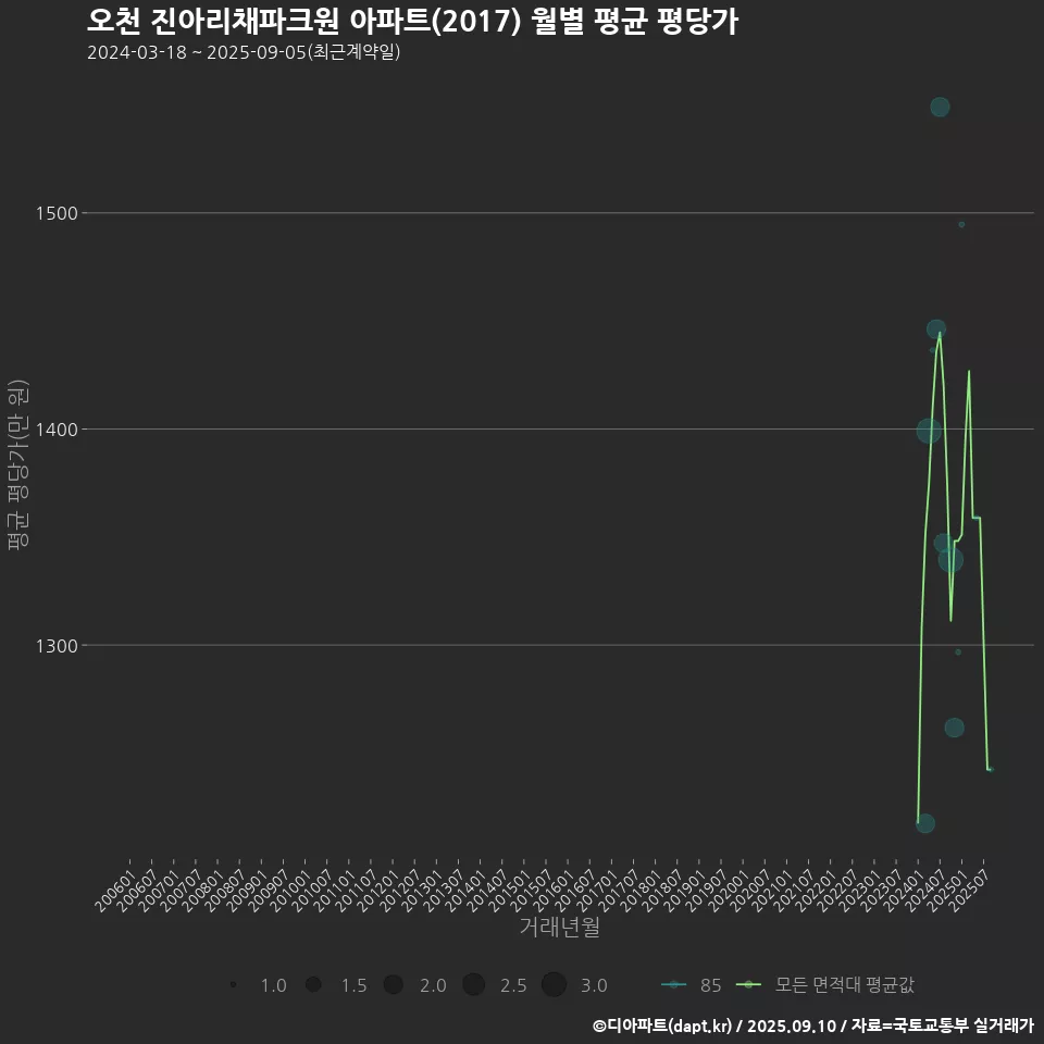 오천 진아리채파크원 아파트(2017) 월별 평균 평당가