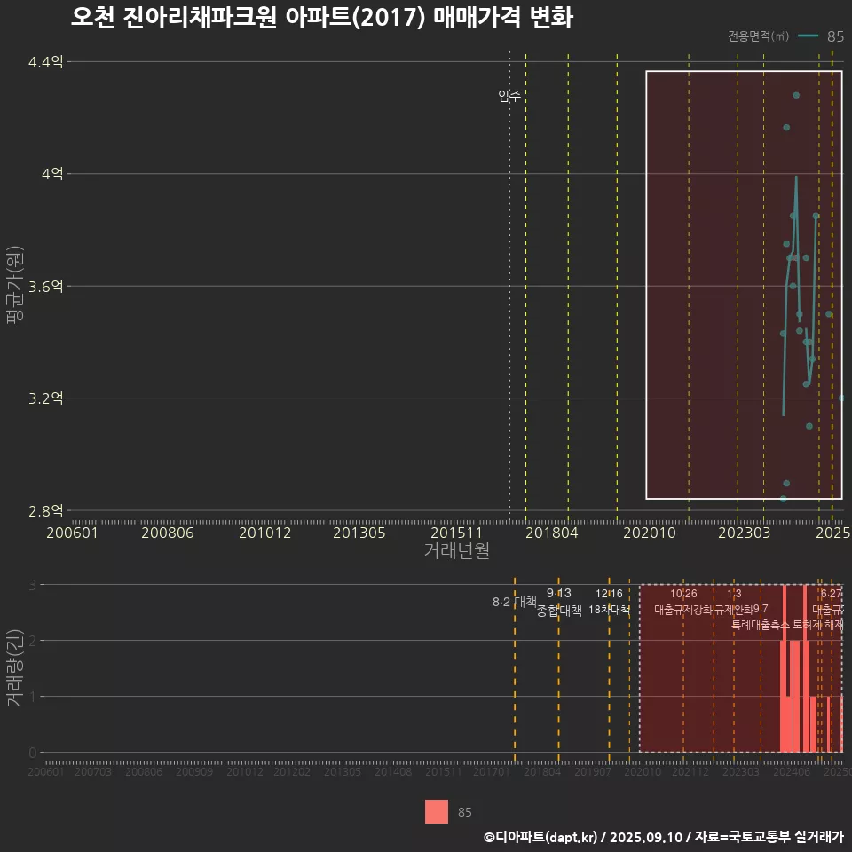 오천 진아리채파크원 아파트(2017) 매매가격 변화