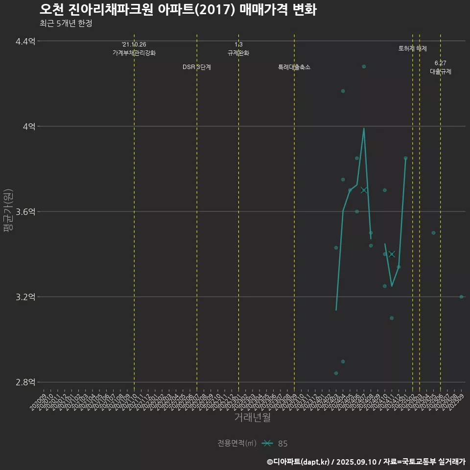 오천 진아리채파크원 아파트(2017) 매매가격 변화