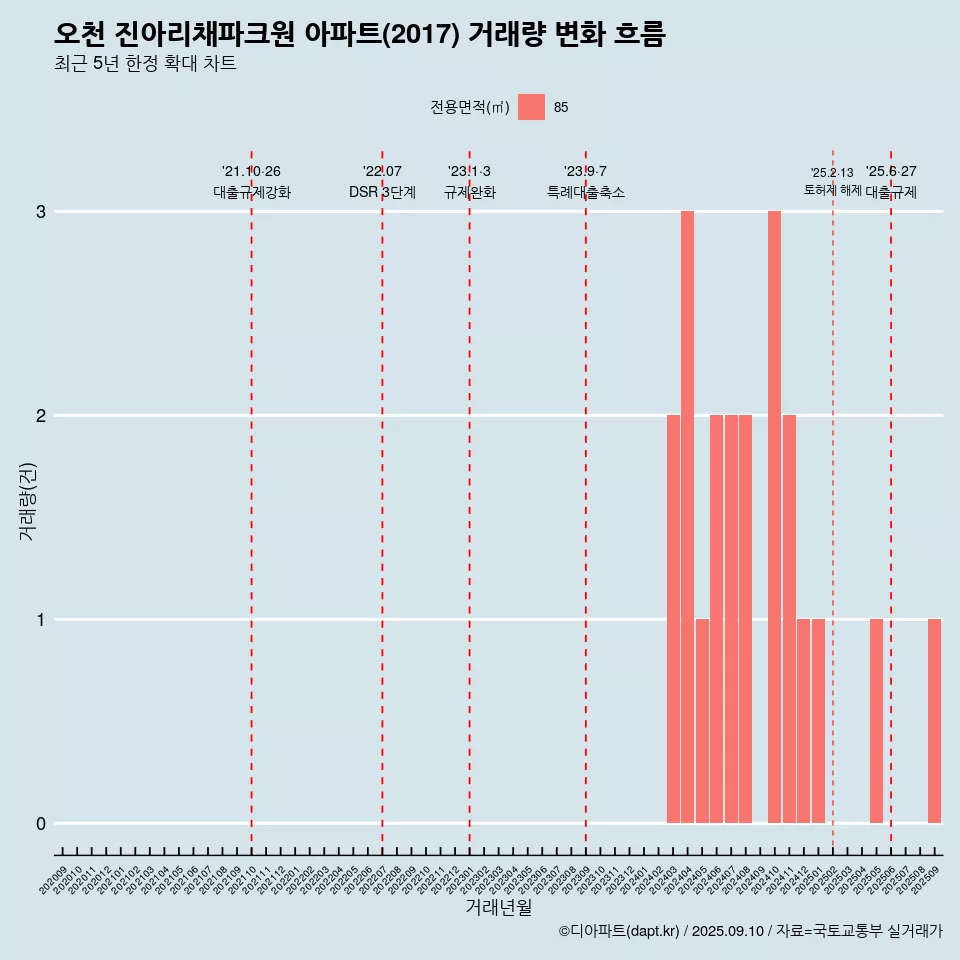 오천 진아리채파크원 아파트(2017) 거래량 변화 흐름