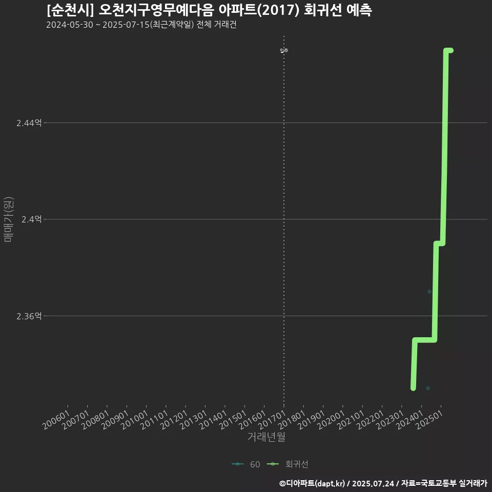 [순천시] 오천지구영무예다음 아파트(2017) 회귀선 예측