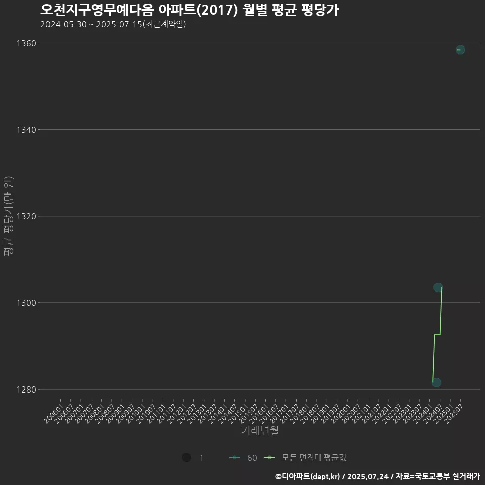 오천지구영무예다음 아파트(2017) 월별 평균 평당가