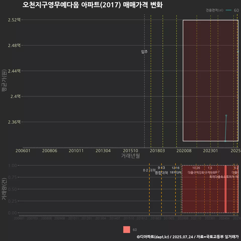 오천지구영무예다음 아파트(2017) 매매가격 변화