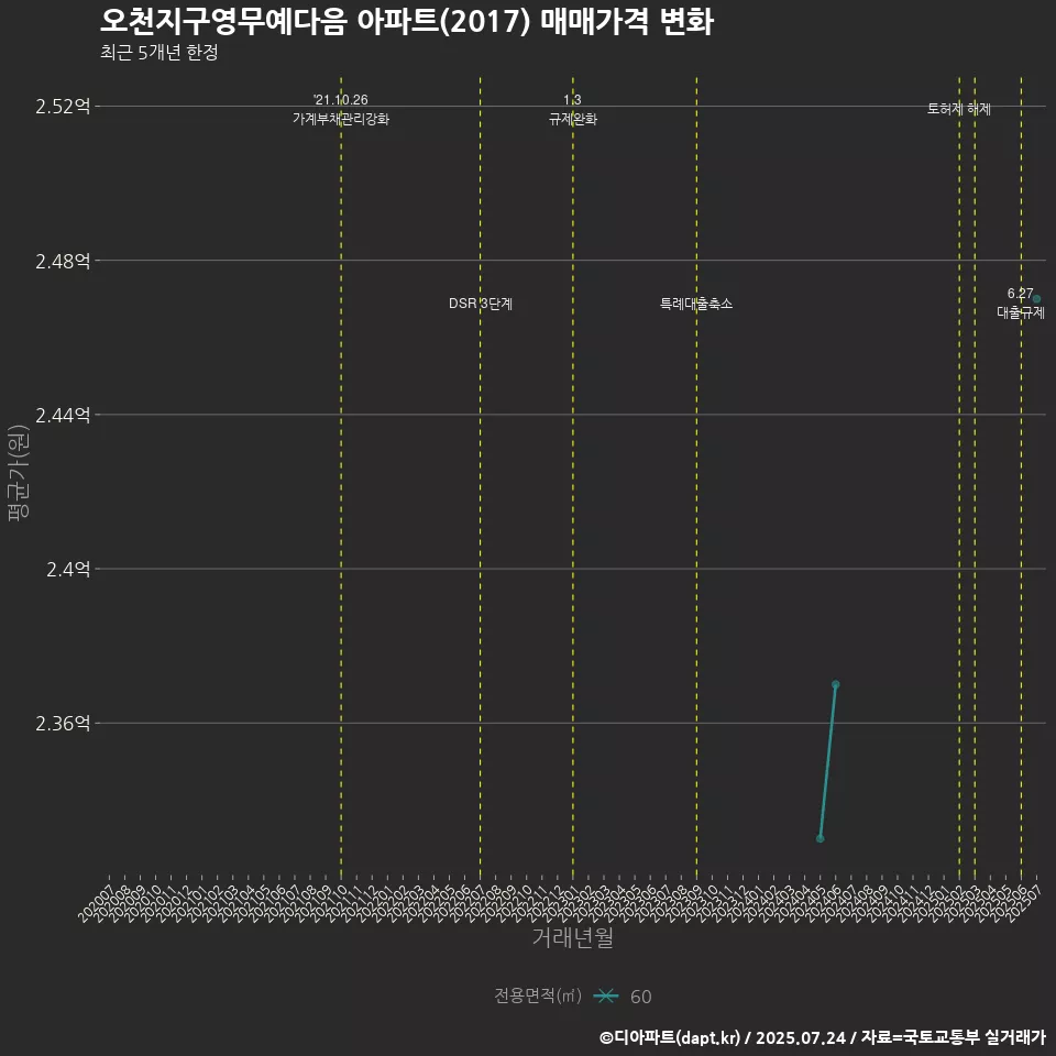 오천지구영무예다음 아파트(2017) 매매가격 변화